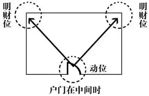 家居风水财位怎么找（怎么看家居财位在哪）